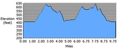 10_mile_elevations